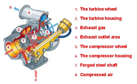 How a turbocharger Works – Holset Turbochargers offered by Diamond Diesel  and Turbo